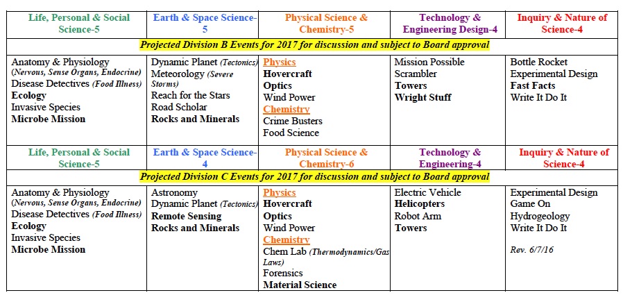 17 Events Oklahoma Science Olympiad